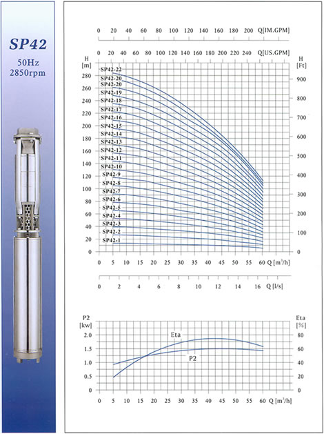 SP42不锈钢多级深井潜水电泵性能曲线图