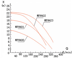 MP/MPH型磁力驱动循环泵性能曲线图2