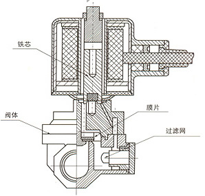 RSDF带过滤网大口径喷泉电磁阀（先导式）结构图