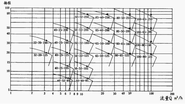 CQB型磁力驱动离心泵性能曲线图