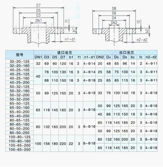 CQB型磁力驱动离心泵法兰尺寸