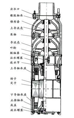 QSP潜水电泵结构简图