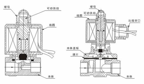 DF-A 气体电磁阀外形尺寸、内部结构图