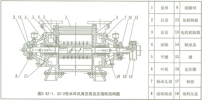 SZ系列水环式真空泵结构图3